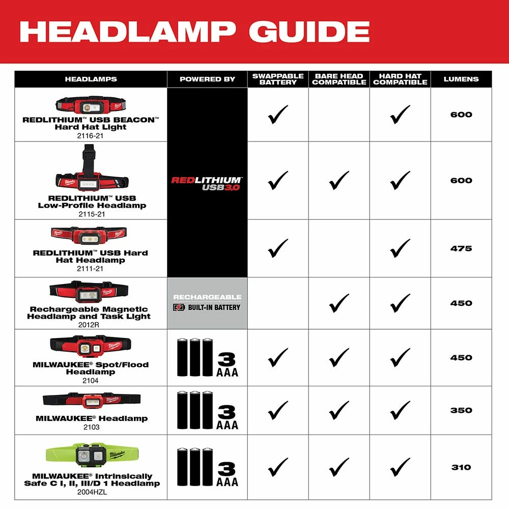 Milwaukee USB Rechargeable Hard Hat Headlamp 2111-21 - Flashlights - Image 4