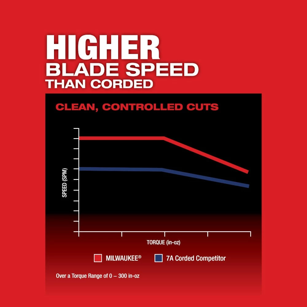 Milwaukee M18 Fuel 18-Volt Lithium-Ion Brushless/Cordless Jig Saw, Bare Tool - 2737-20 - Jigsaws - Image 18